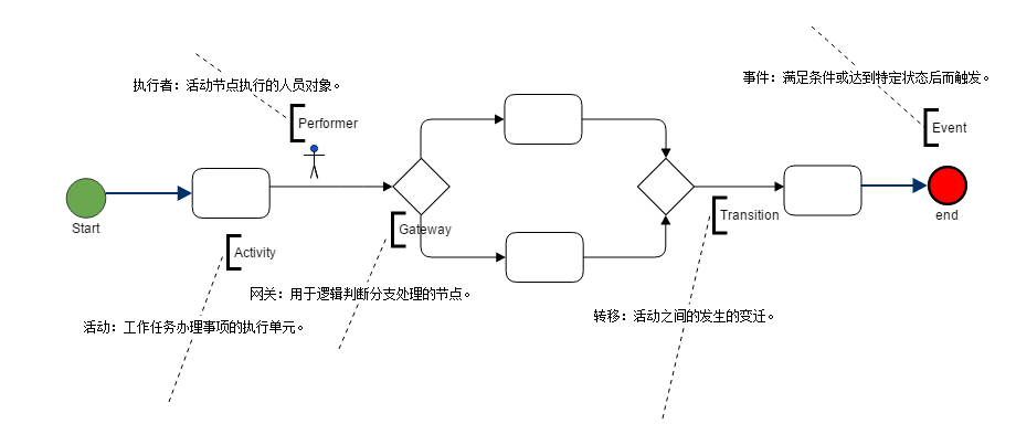 Slickflow.NET 开源工作流引擎基础介绍(一)